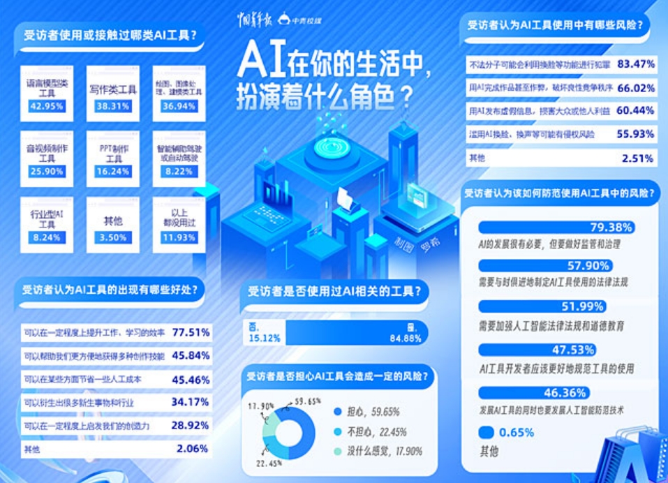 中国青年报调查报告：超八成大学生使用过人工智能工具!